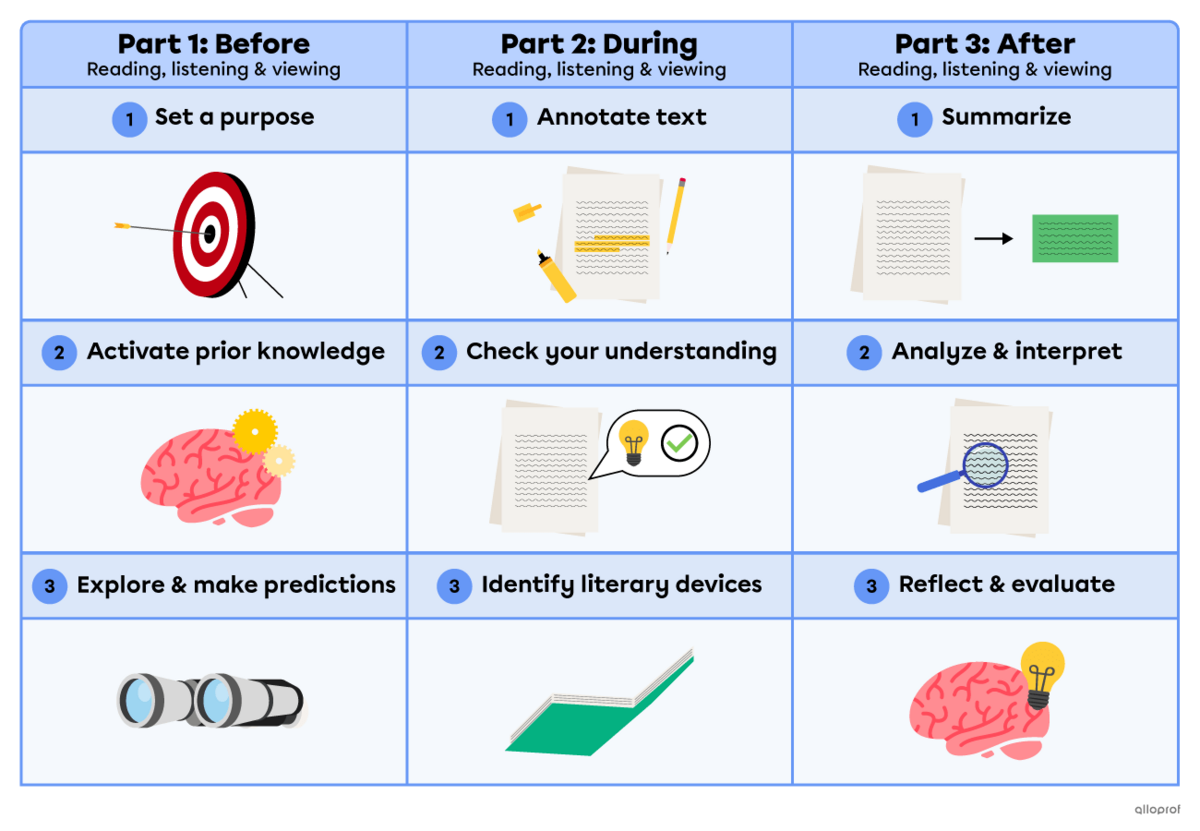 A full recap of the entire reading response: before reading, during reading and after reading.