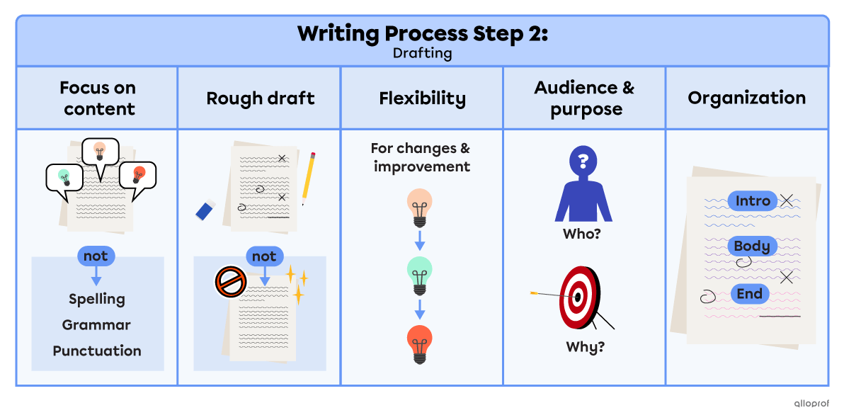 A summary of the drafting process. When drafting a text, focus on the content. You are making a rough draft, not a finished version of the text. Stay flexible, rearrange and reorganize ideas as much as you need. Keep in mind the purpose of the text and the audience.