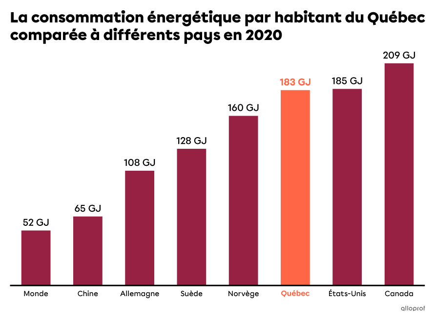 Graphique de la consommation énergétique par habitant.