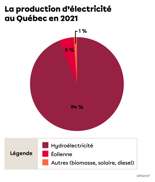 Graphique de la production d’électricité au Québec.