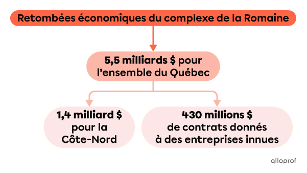 Les retombées économiques du complexe de la Romaine.
