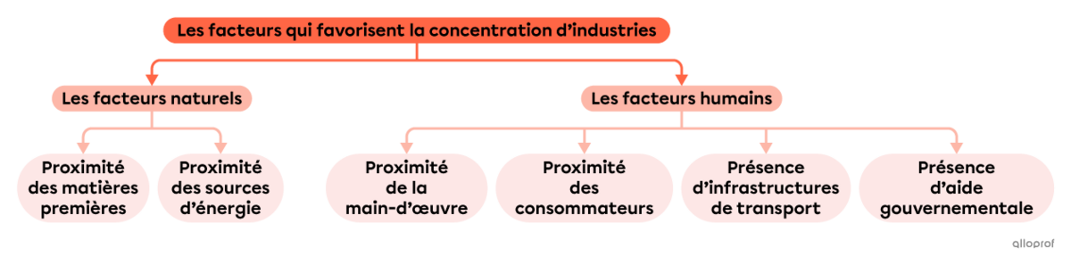 Les facteurs qui favorisent la concentration d’industries. 