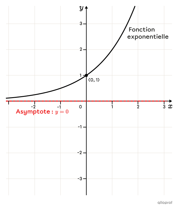 Le graphique d’une fonction exponentielle de base.