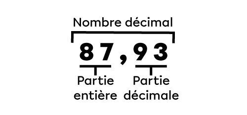 Exemple de la partie entière et de la partie décimale dans un nombre décimal.