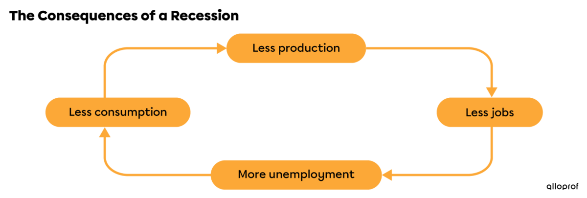 Diagram Showing a Recession’s Impacts.