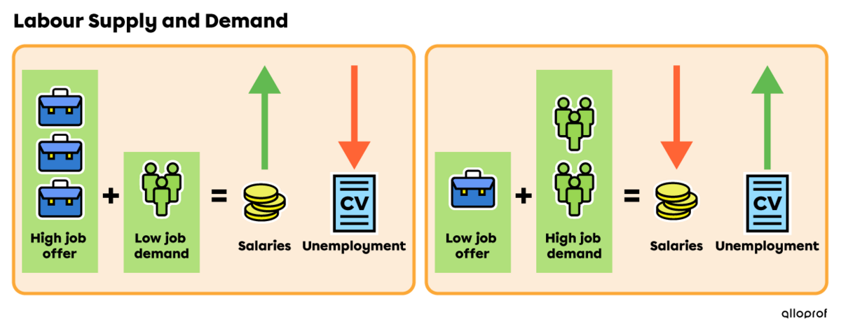 Diagram of Labour Supply and Demand