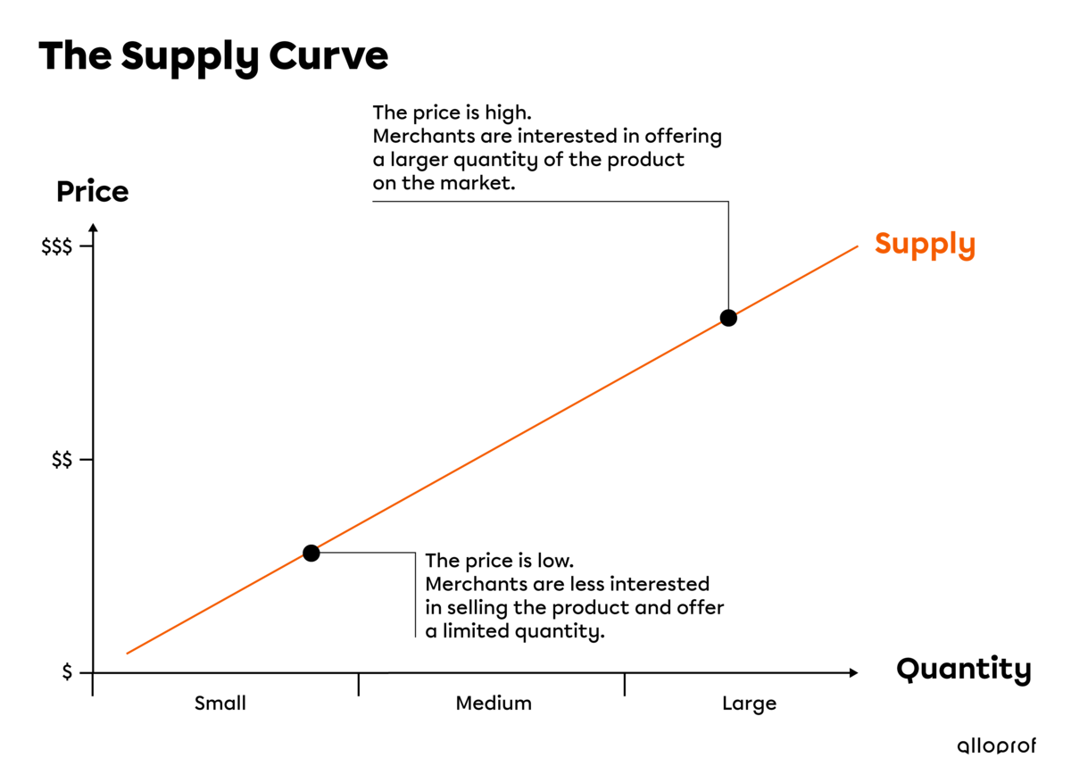 The supply curve.