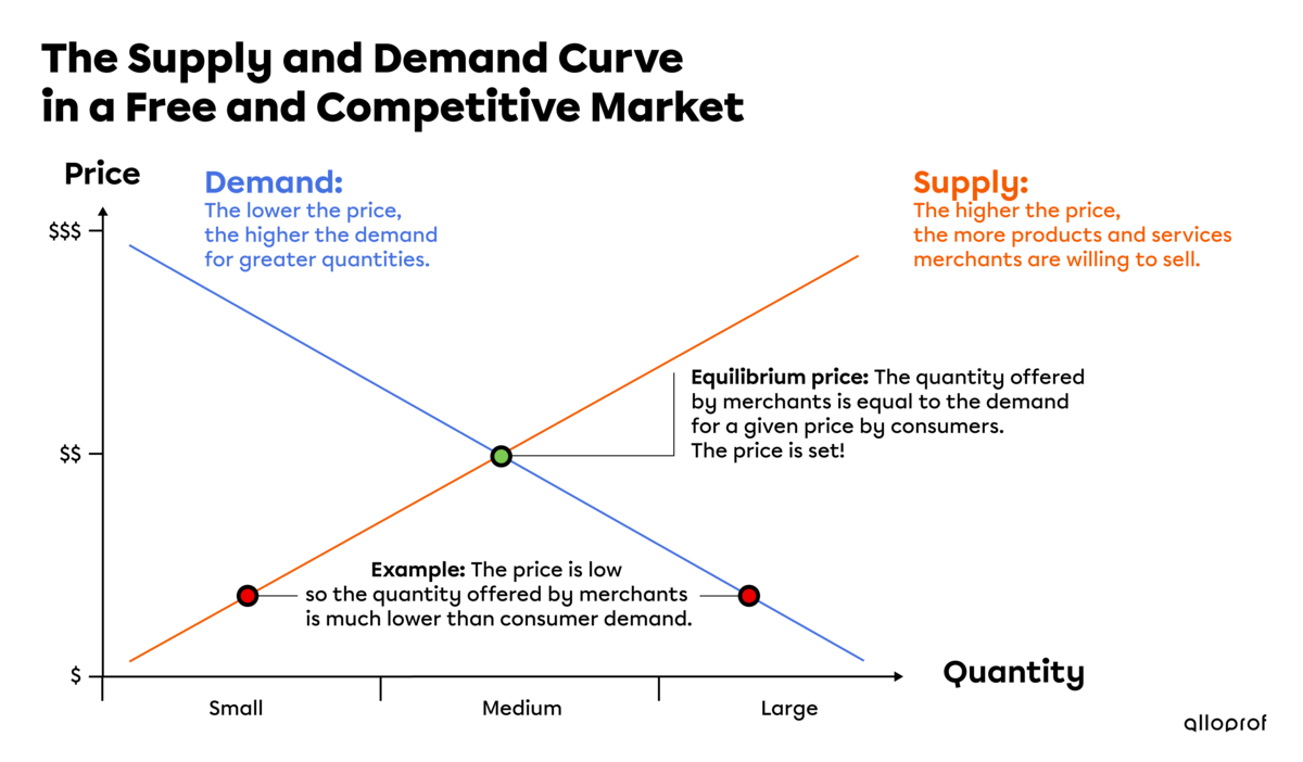 The Supply and Demand curve.