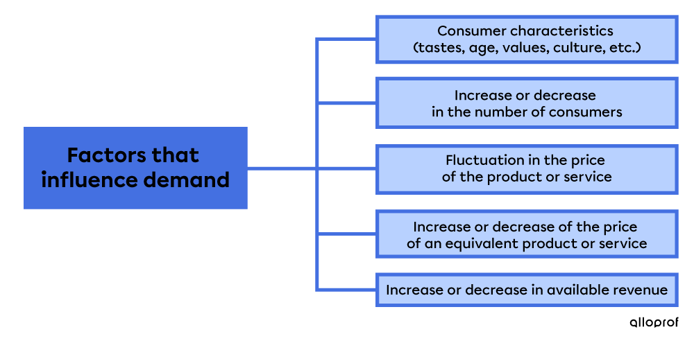 Factors influencing consumer demand.