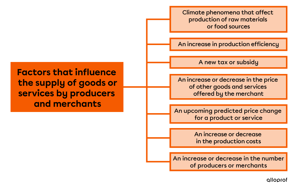 Factors influencing supply of goods and services.