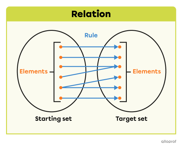 Mapping diagram of a relation.