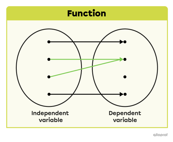 Mapping diagram of a function.