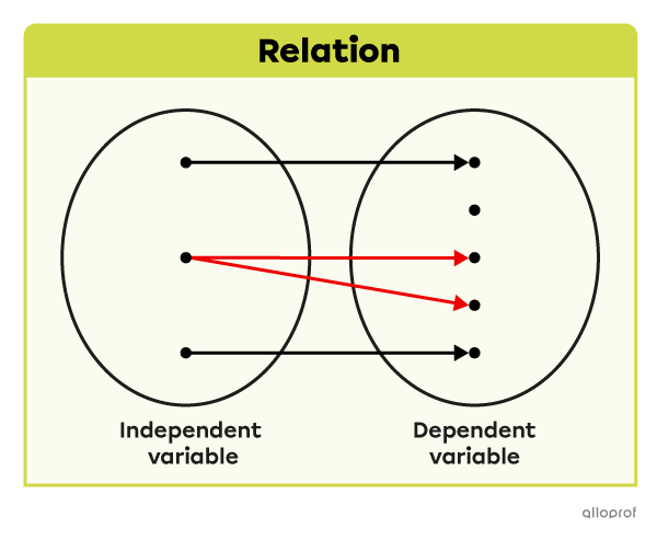 Mapping diagram of a relation.