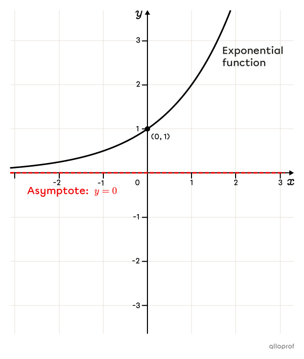 Graph of a basic exponential function.