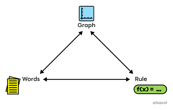 Diagram showing 3 ways of representing a function: words, graph and rule.