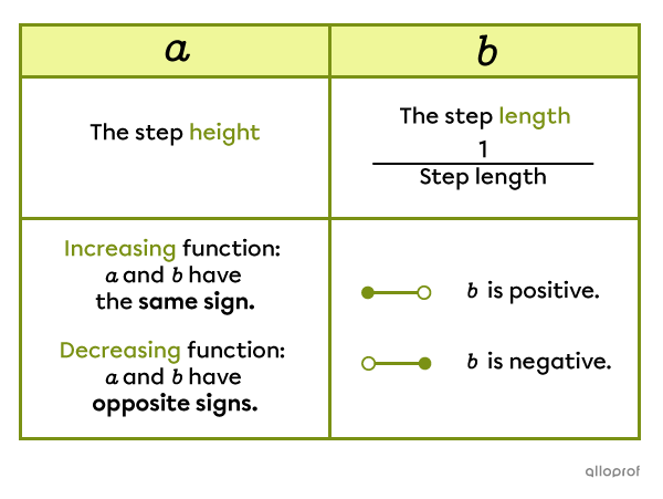 The role of parameters a and b in a step (greatest integer) function.