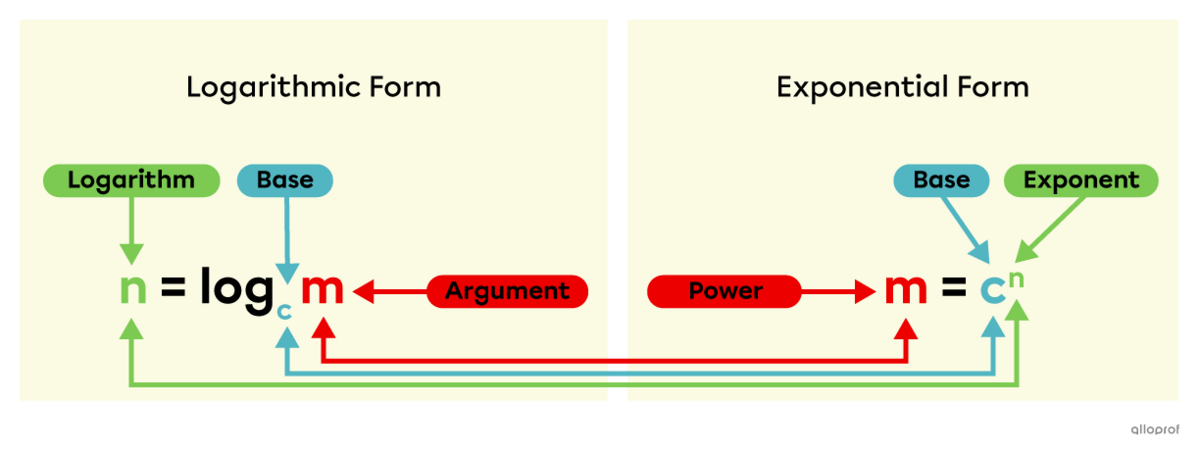 Diagram showing how to switch from logarithmic to exponential form and vice versa.