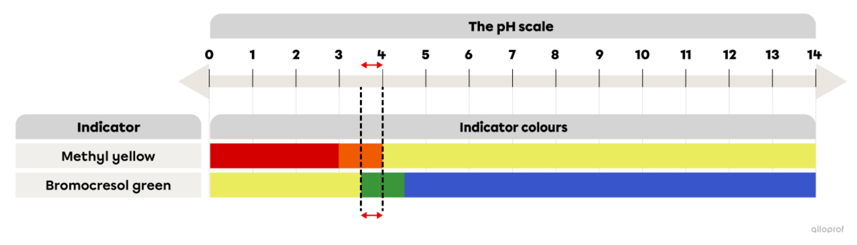 On the pH scale, the orange colour of methyl yellow overlaps with the green colour of bromocresol green between pH 3.5 and 4.0.