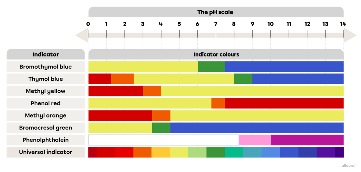 Bromothymol blue, thymol blue, methyl yellow, phenol red, methyl orange, bromocresol green, phenolphthalein and the universal indicator are acid-base indicators. The main colours obtained by acid-base indicators are red, orange, yellow, green, blue, pink and fuchsia.