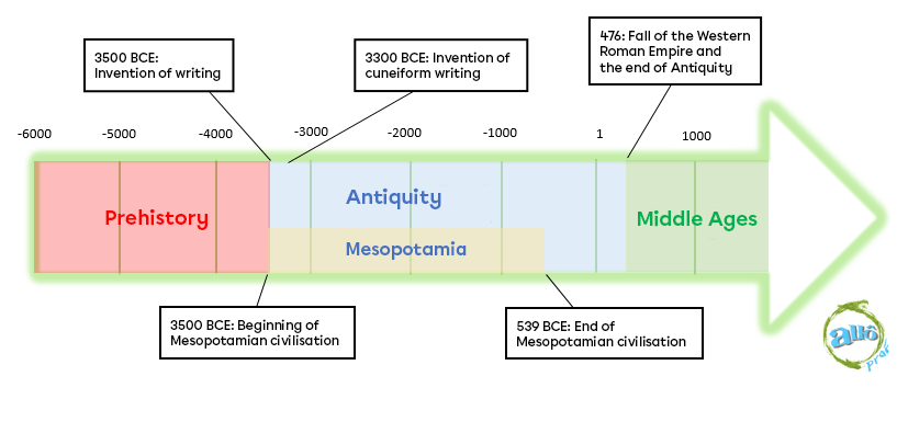 Timeline