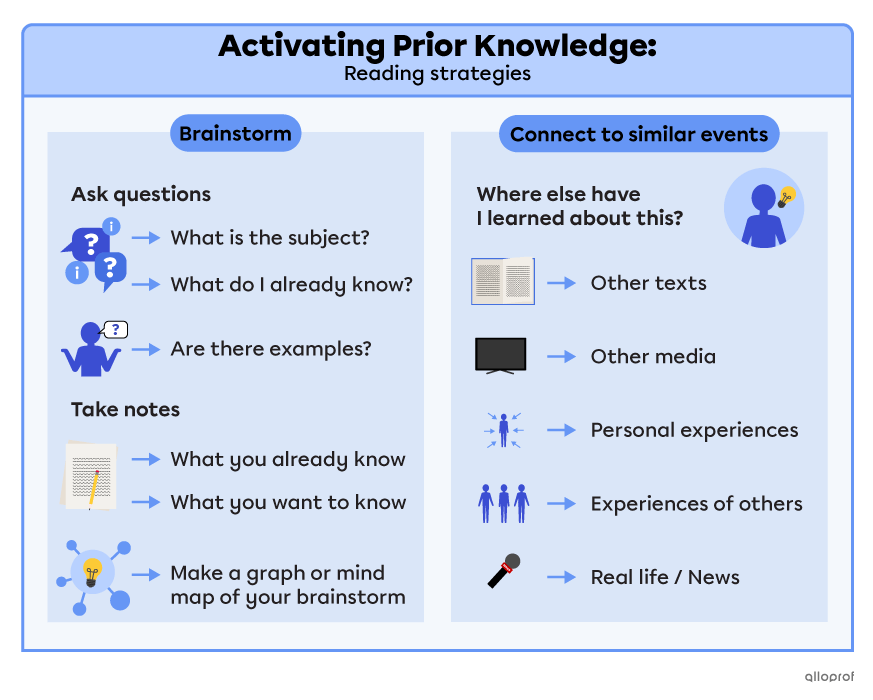 Summary of the activating prior knowledge strategy.