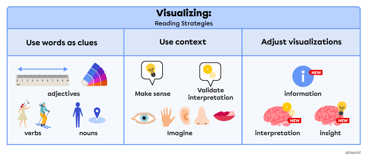 Summary of the visualizing reading strategy. When visualizing words as clues for the mental pictures, use the context to make sense of the words, imagine what it feels like and adjust your visualizations as new information becomes available.