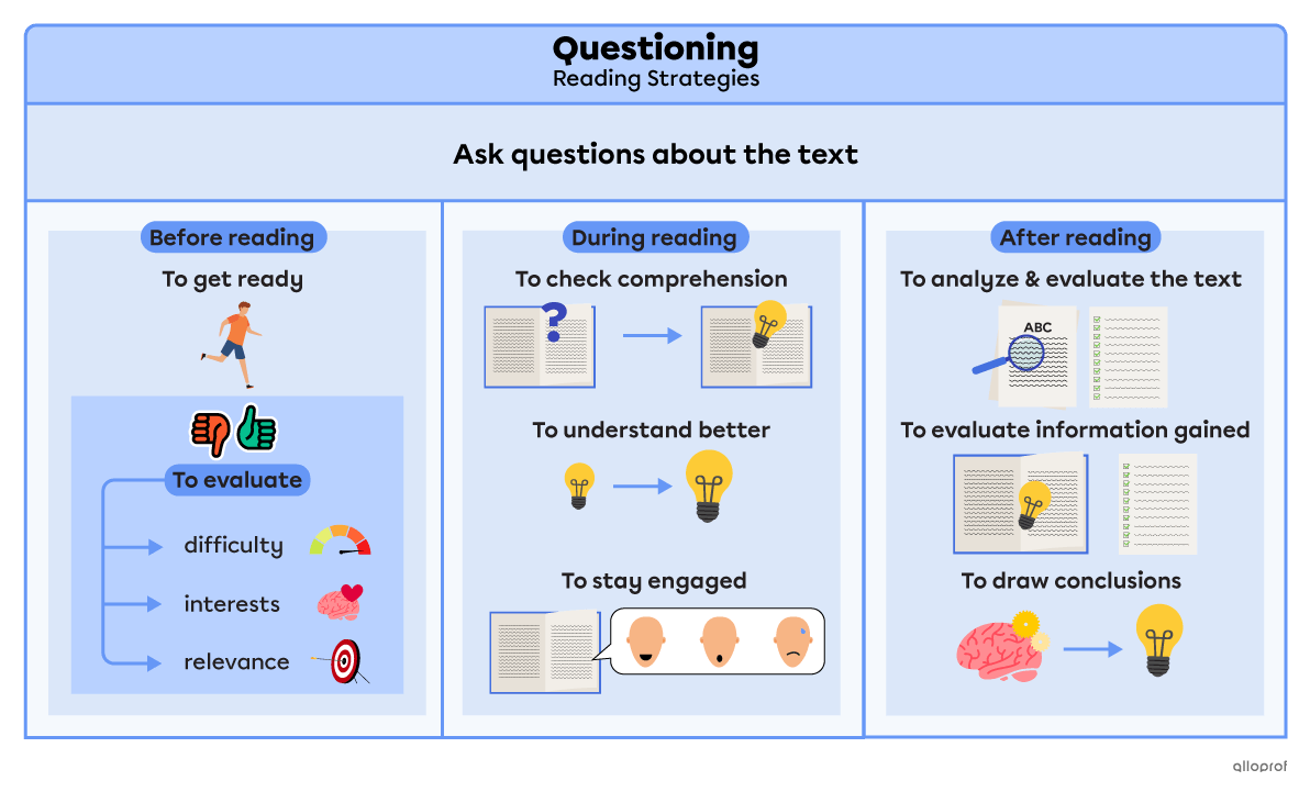 Summary of the questioning reading strategy.