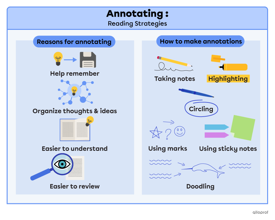 Summary of the annotating reading strategy. Annotating is a good strategy to help remember, organize ideas, make it easier to understand and easier to review. Annotating can be done by taking notes, highlighting, circling, making marks, using sticky notes or even doodling.