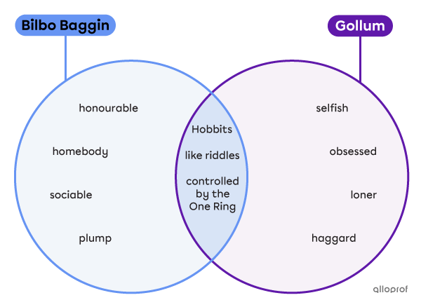 Venn diagram comparing the characters Bilbo Baggins and Gollum from The Hobbit.