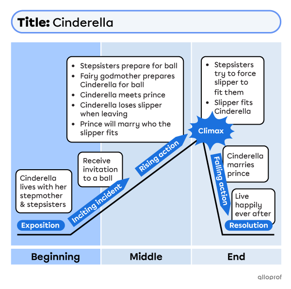Plot diagram for the Cinderella fairy tale.