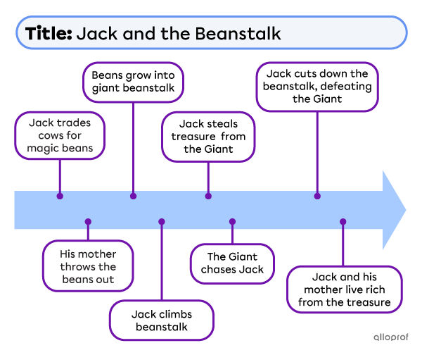 Timeline for Jack and the Beanstalk fairy tale.