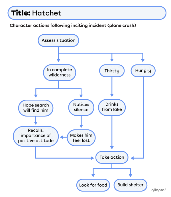 Flowchart for character actions in the novel Hatchet.