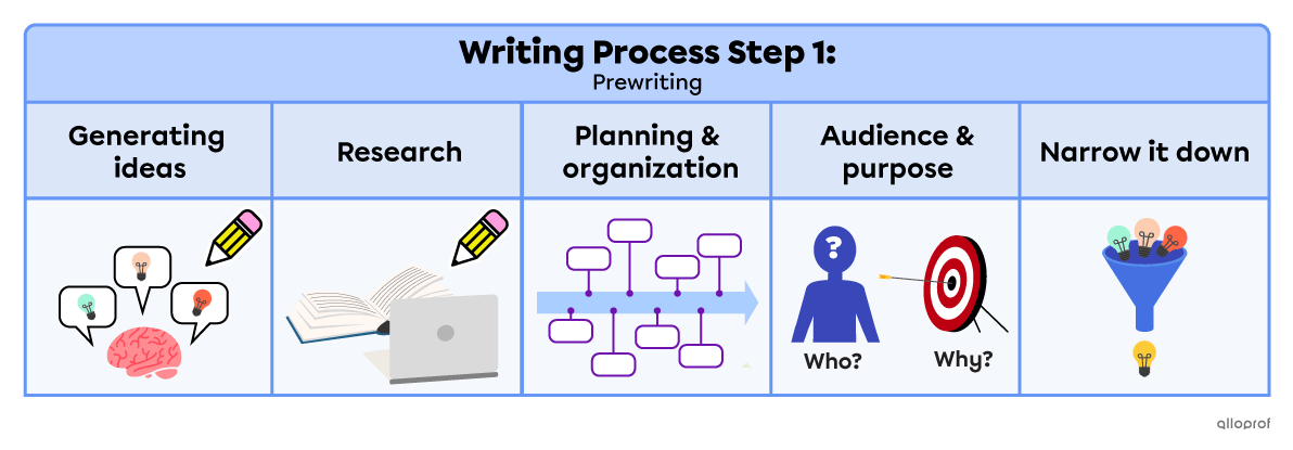 Summary of the prewriting process. Prewriting is where we generate the ideas, do some research, plan and organize, take in account the audience and purpose and narrow it down.
