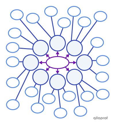 Mind map template with a middle space surrounded by smaller connected spaces.