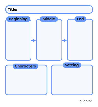Story map template with spaces to fill for the beginning, middle and ending of the story. Additionally, a field for characters and the story setting.