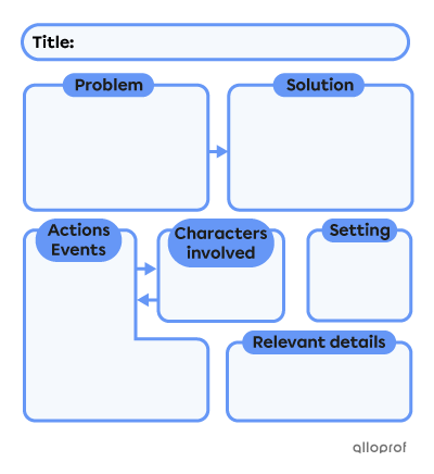 Story map template with spaces to fill for chapters. There are fields for the story problem, the solution, relevant actions and events, characters involved, the story setting and any relevant details.