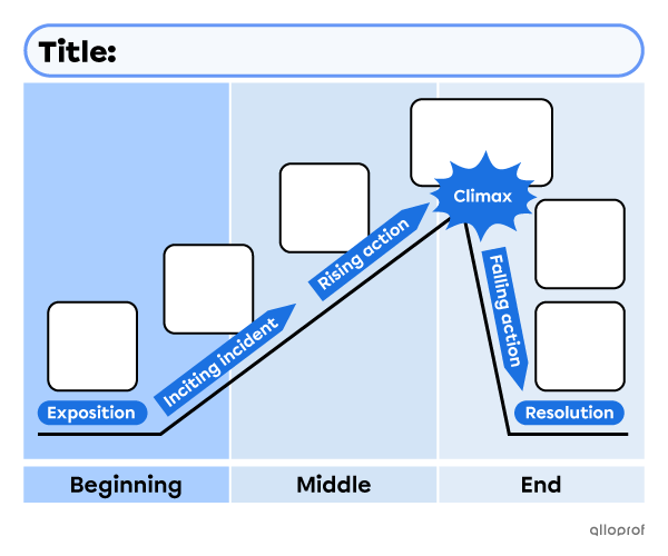 Plot diagram template with fields to fill in for the exposition, the inciting incident, the rising action, the climax, the falling action and the resolution.