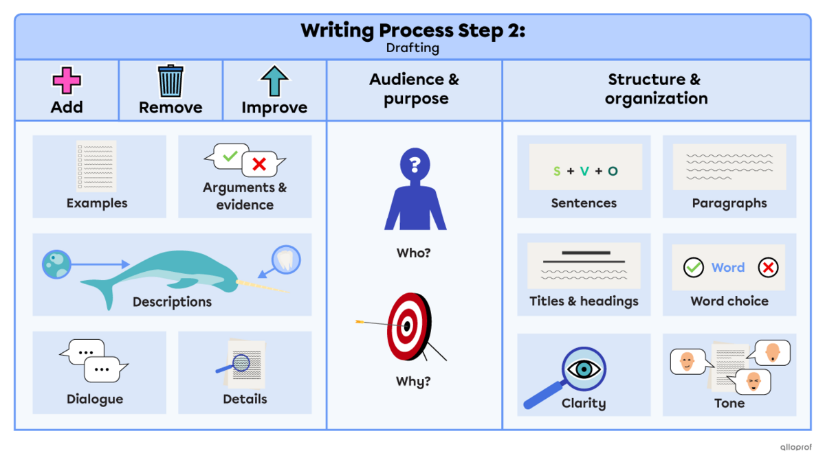 A summary of the revision process. In the revision process you add, remove and improve the text elements like details, arguments and evidence, descriptions, dialogue or details, as needed. Look at the structure and organization of the sentences, paragraphs, titles and headings. Make sure your word choice is right, that your text is clear and that the tone is consistent throughout the text. Keep in mind the purpose and audience during your revision.