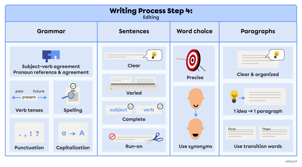 Summary of the editing step of the writing process. Editing is where we check that sentences are clear, complete and of varied lengths and structures. We make sure the subject-verb agreement and pronoun reference are accurate. We take a look at punctuation, spelling, capitalization, verb tenses and word choice. Also, we check that paragraphs are clear, well-organized and use transition words.