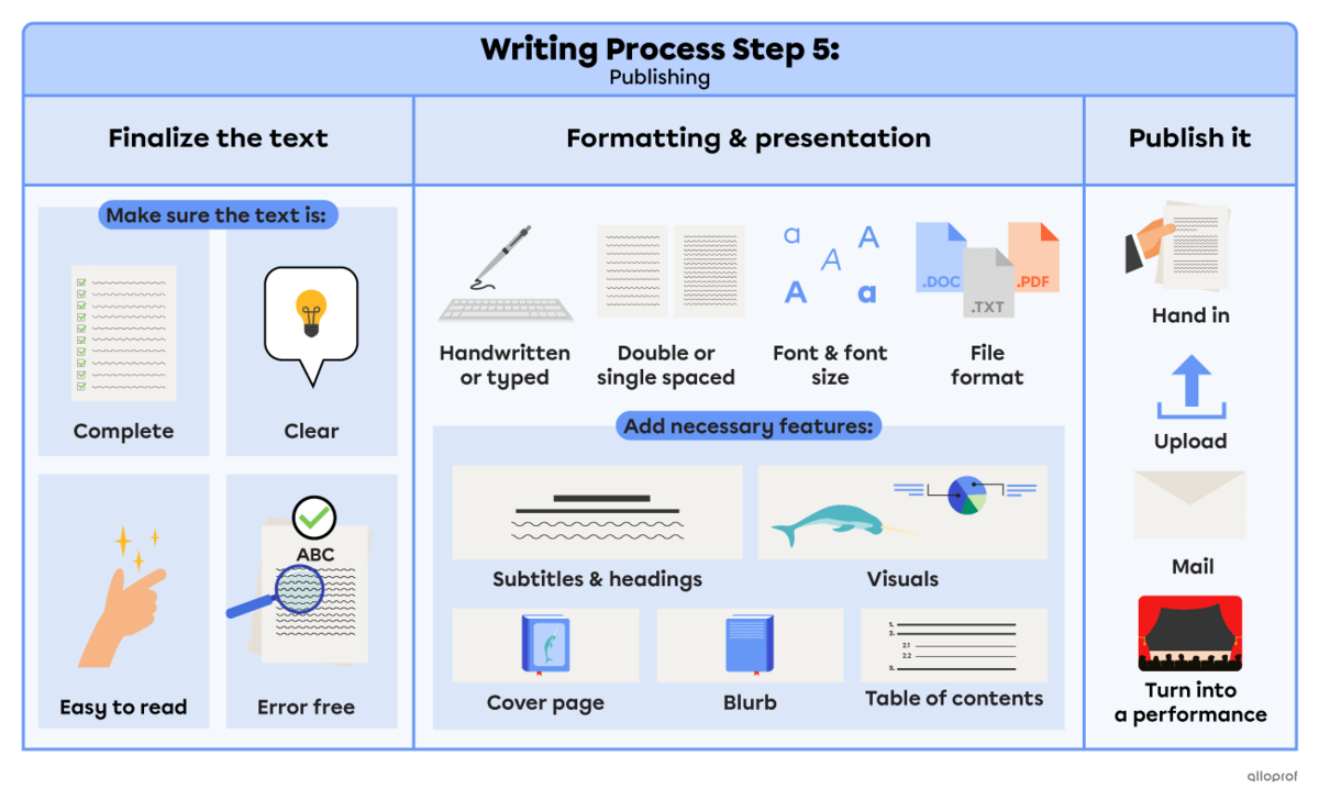 Summary of the publishing step of the writing process. This step is about finalizing the text, making sure it is complete, clear, easy to read and error free. You add any necessary subtitles, headings or visuals. If needed, you create a cover page, write a blurb for the back cover and build a table of contents. Next you make sure the format is appropriate for the purpose of the text. Finally, you publish your text. You share by handing it in, uploading it online, mailing or even turning it into a performanc