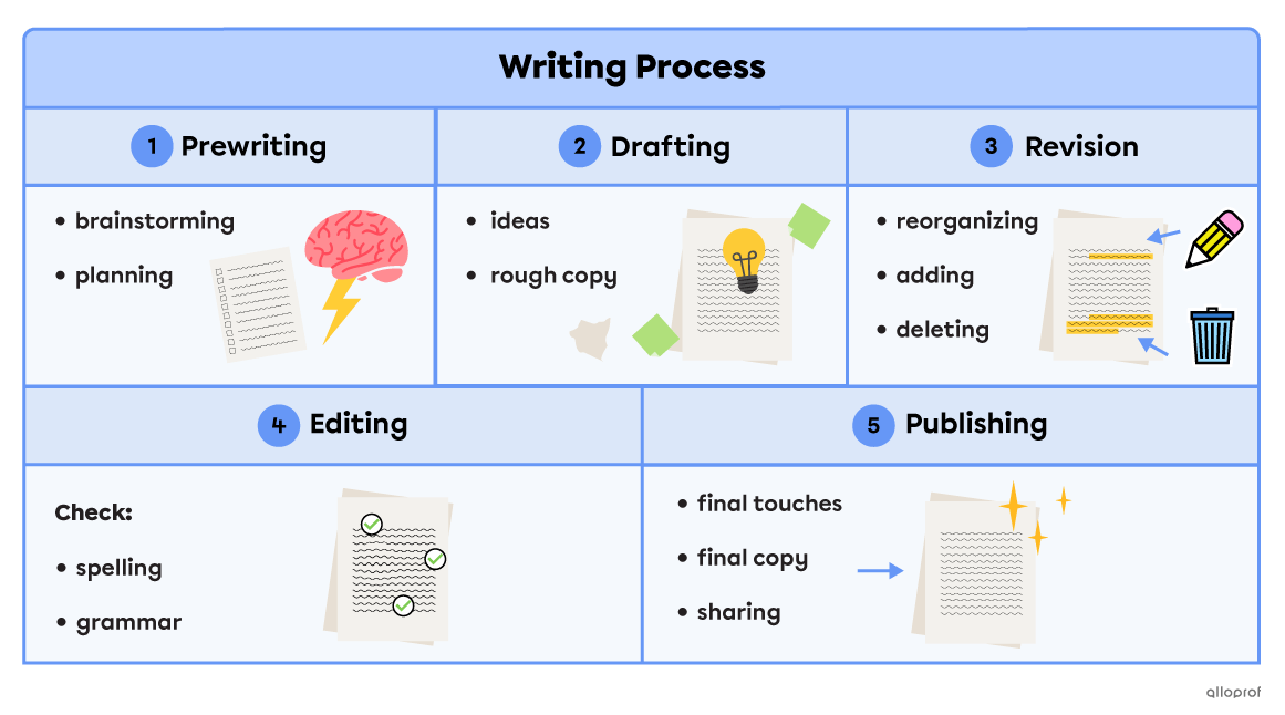 Summary of the writing process. Step 1 is the prewriting where we do brainstorming and planning. Step 2, drafting, is where we put ideas on paper, making a rough copy. Step 3, revision, is where we reorganize, add and/or delete ideas. Step 4, editing, is where we check grammar and spelling. Step 5, publishing, is where we put the final touches, make a final copy and share the text.