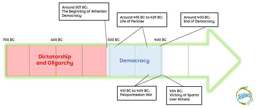 Timeline