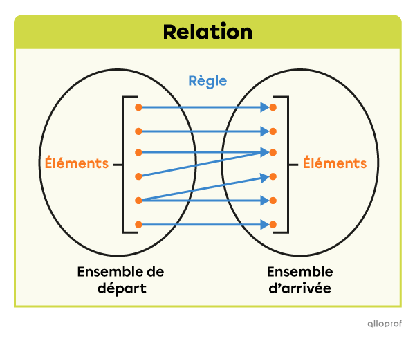 Diagramme sagittal d’une relation.