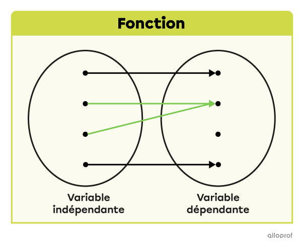 Diagramme sagittal d’une fonction.