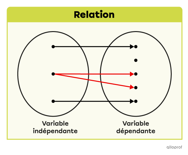 Diagramme sagittal d’une relation.