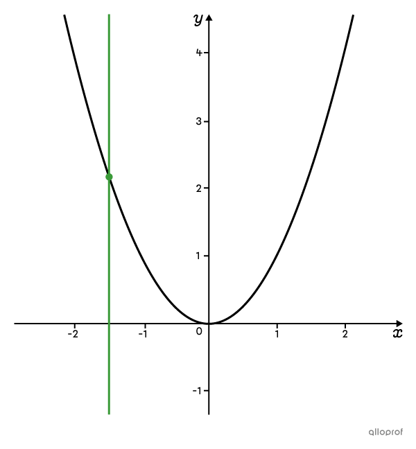 The vertical line test on the graph of a function.