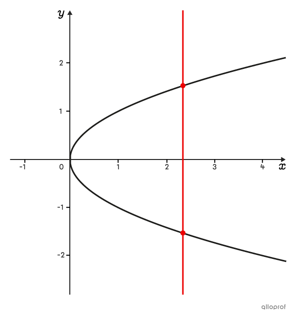 The vertical line test on the graph of a relation.