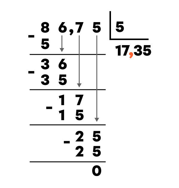 Exemple d’une division de nombres décimaux - 3