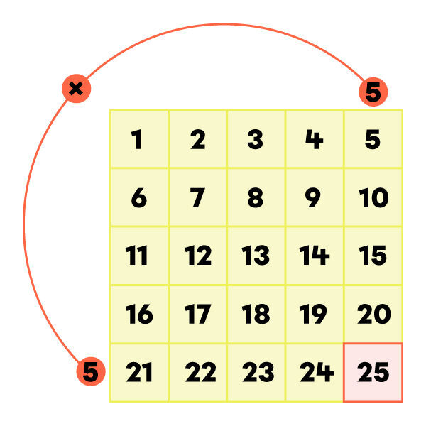 Example of a square number-2.