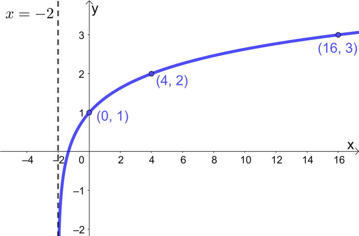 Logarithmic function that goes through points (0, 1), (4, 2) and (16, 3).